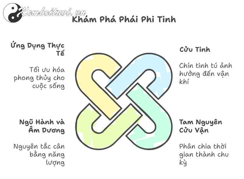 Khám Phá Phái Phi Tinh: Bí Quyết Đưa Tài Lộc và Sức Khỏe Vào Nhà