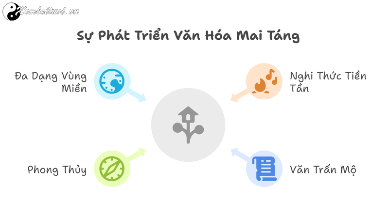 Mai Táng Và Quan Niệm Về Thế Giới Âm Gian