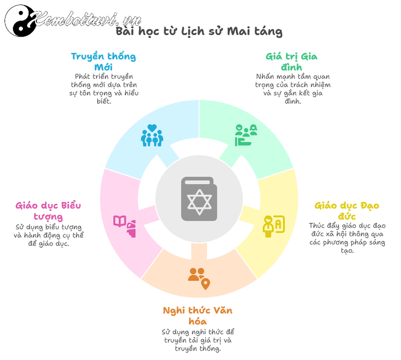 Mai T&aacute;ng V&agrave; Việc Gi&aacute;o Dục H&ocirc;n Nh&acirc;n Gia Đ&igrave;nh