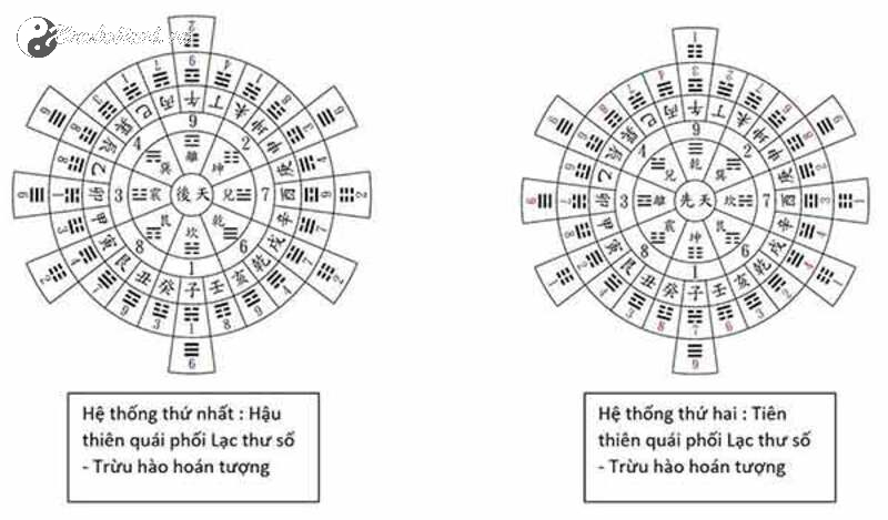 Khám Phá Bí Ẩn Tiên Thiên Và Hậu Thiên Bát Quái – Chìa Khóa Mở Ra Quy Luật Vũ Trụ