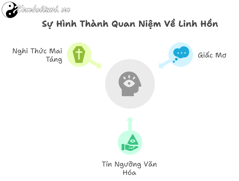 Quan Hệ Giữa Nghi Lễ Mai Táng Và Quan Niệm Về Linh Hồn: Khám Phá Nguồn Gốc Tâm Linh Của Tập Tục Thờ Cúng Tổ Tiên