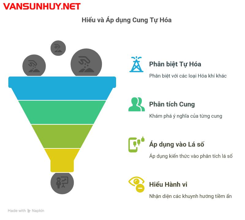 Khám Phá Bí Mật “Cung Tự Hóa” Trong Lá Số Tử Vi: Tải Ngay Bản PDF Để Luận Giải Vận Hạn Chính Xác