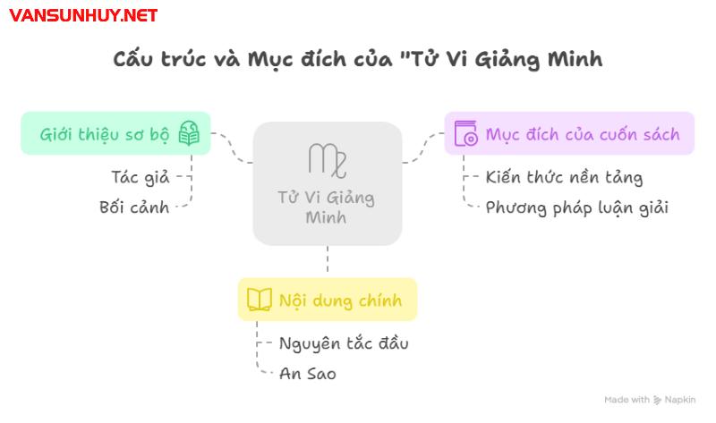 Khám Phá Sâu Sắc Tử Vi Giảng Minh: Giải Mã Lá Số, Cung Mệnh, Chính Tinh và Hành Vận Theo Chu Kỳ Đại Vận