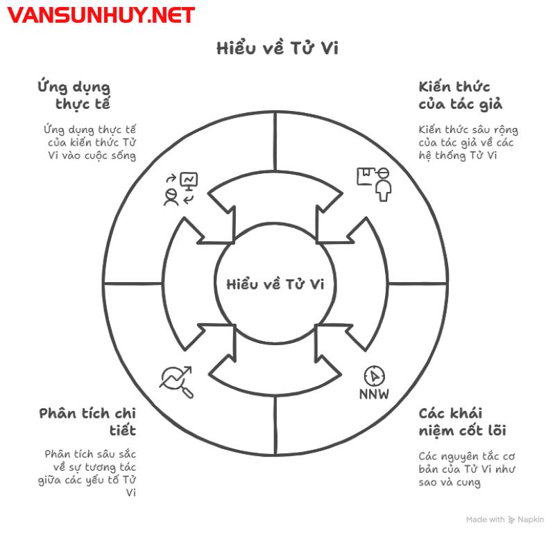 Review sách "Tử Vi Bổ Túc": Tải ngay bản PDF, khám phá bí mật vận mệnh qua Lá số Tử Vi, Chính tinh – Phụ tinh – Đại vận – Cung Mệnh – Tứ Hóa