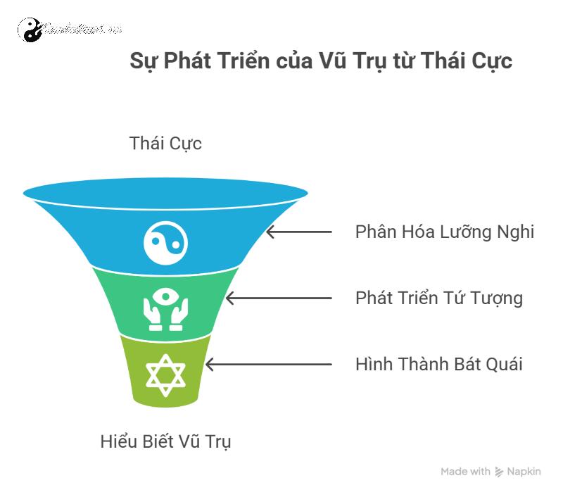 Thái Cực, Lưỡng nghi, Tứ tượng, Bát quái: Hệ Thống Biểu Tượng Nền Tảng Trong Kinh Dịch