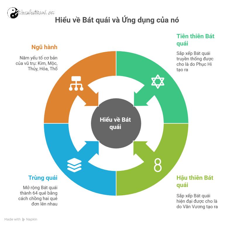 Thái Cực, Lưỡng nghi, Tứ tượng, Bát quái: Hệ Thống Biểu Tượng Nền Tảng Trong Kinh Dịch