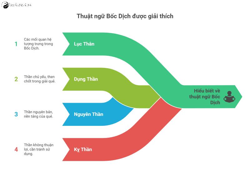 Các thuật ngữ thường dùng trong Bốc Dịch