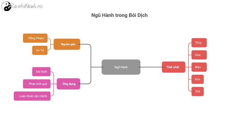 Ngũ Hành trong Kinh Dịch