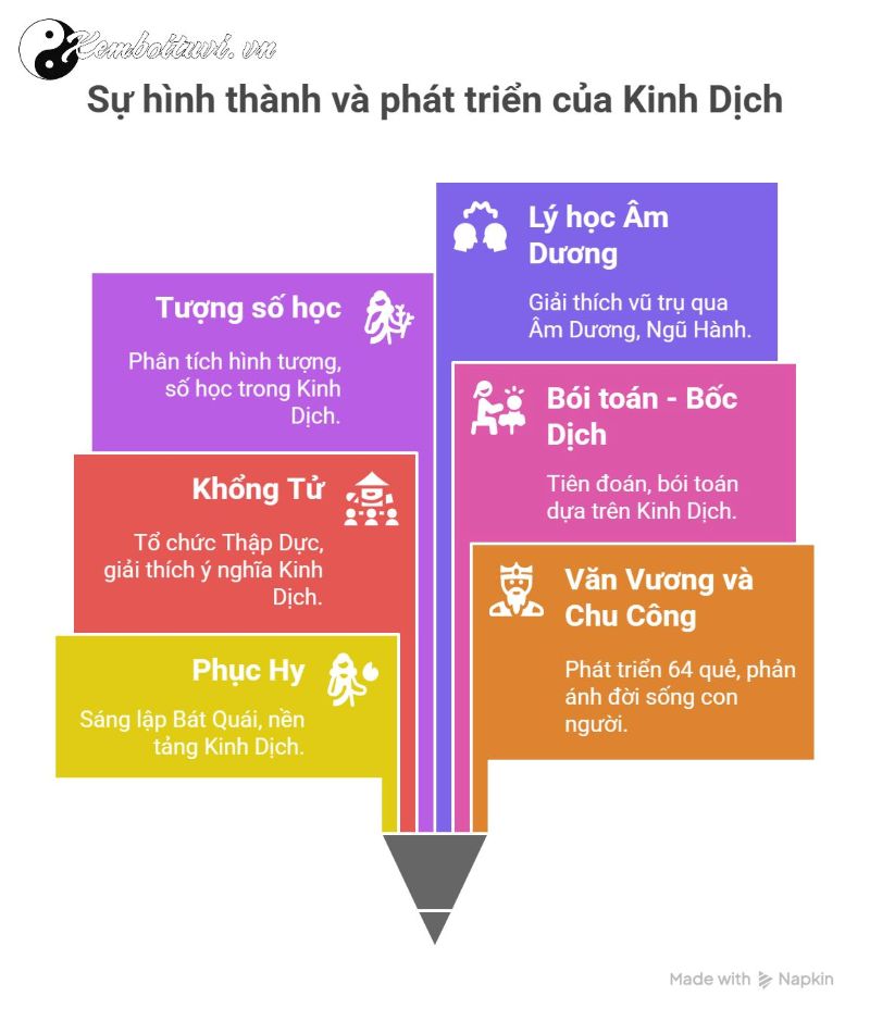 Các quan điểm về Kinh Dịch