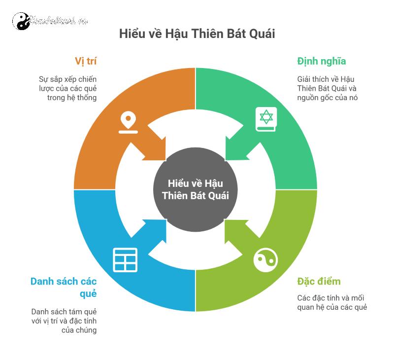 Hậu Thiên Bát Quái: Trật Tự Vận Hành Của Tự Nhiên Trong Kinh Dịch