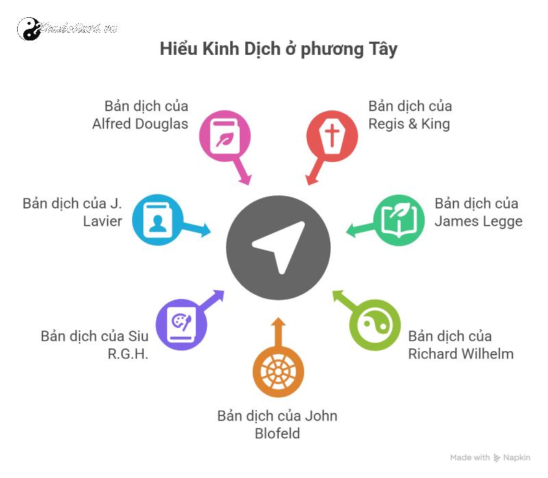 DỊCH HỌC Ở PHƯƠNG TÂY