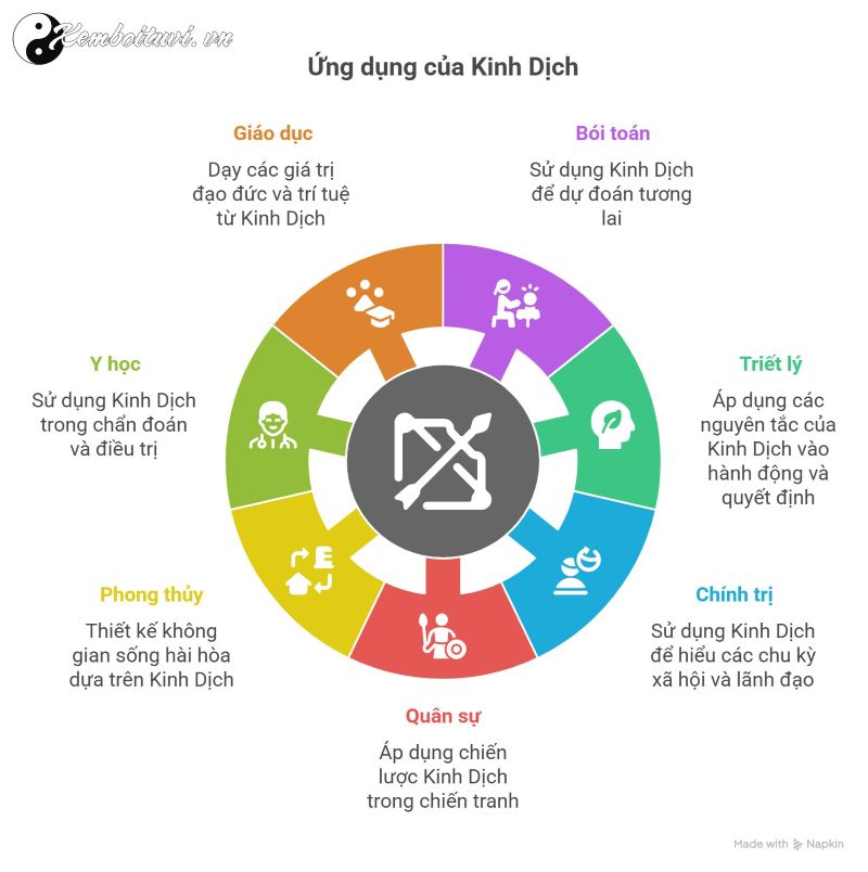 Các quan điểm về Kinh Dịch