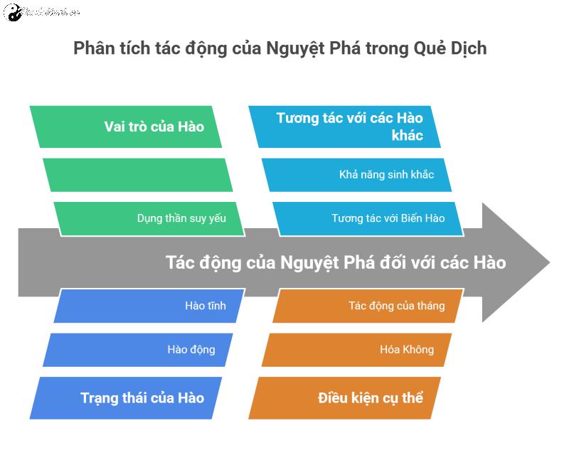 Nguyệt Phá - Tán Động trong Bốc Dịch: Hiện tượng, ảnh hưởng và ứng nghiệm