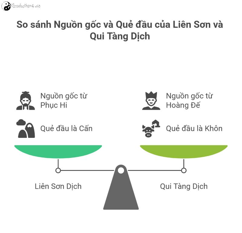 Liên Sơn Dịch - Qui Tàng Dịch - Chu Dịch