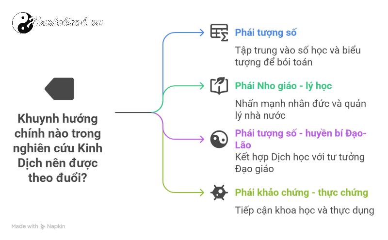 Các phái Dịch học từ Hán tới nay