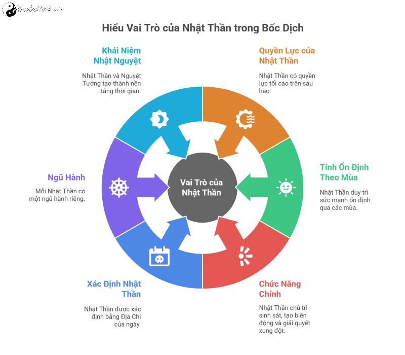 Nhật thần là gì?