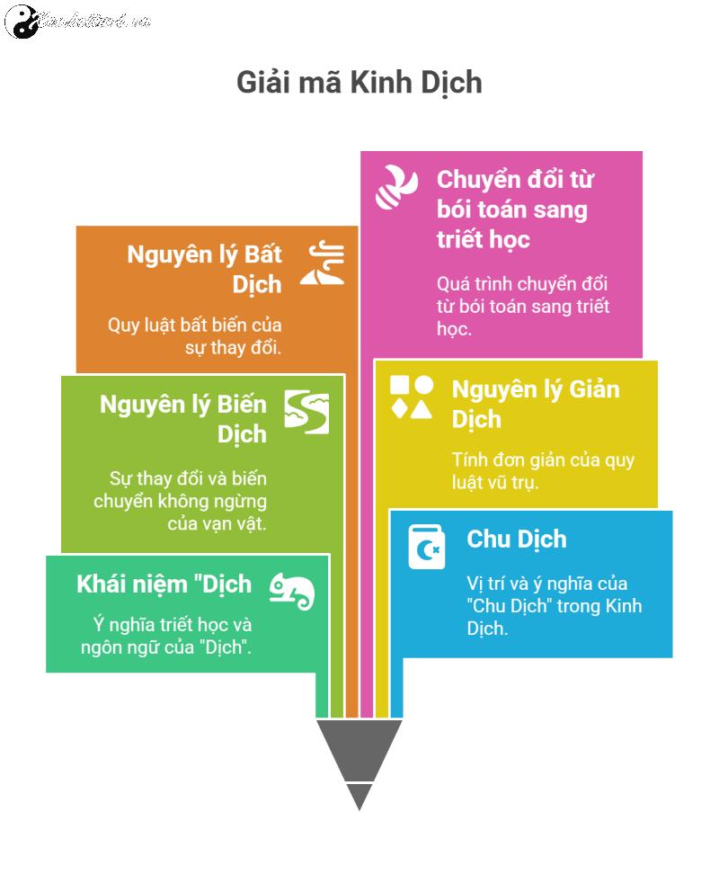 Dịch nghĩa là gì? Chu Dịch nghĩa là gì?