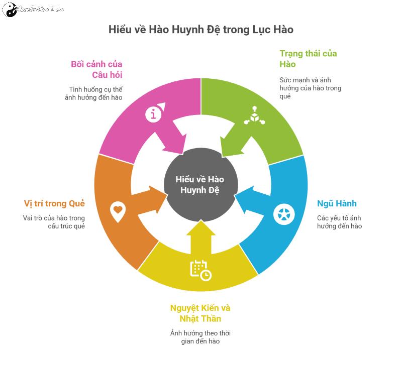 Huynh đệ trong Lục Hào - Ý nghĩa, luận giải và ứng dụng