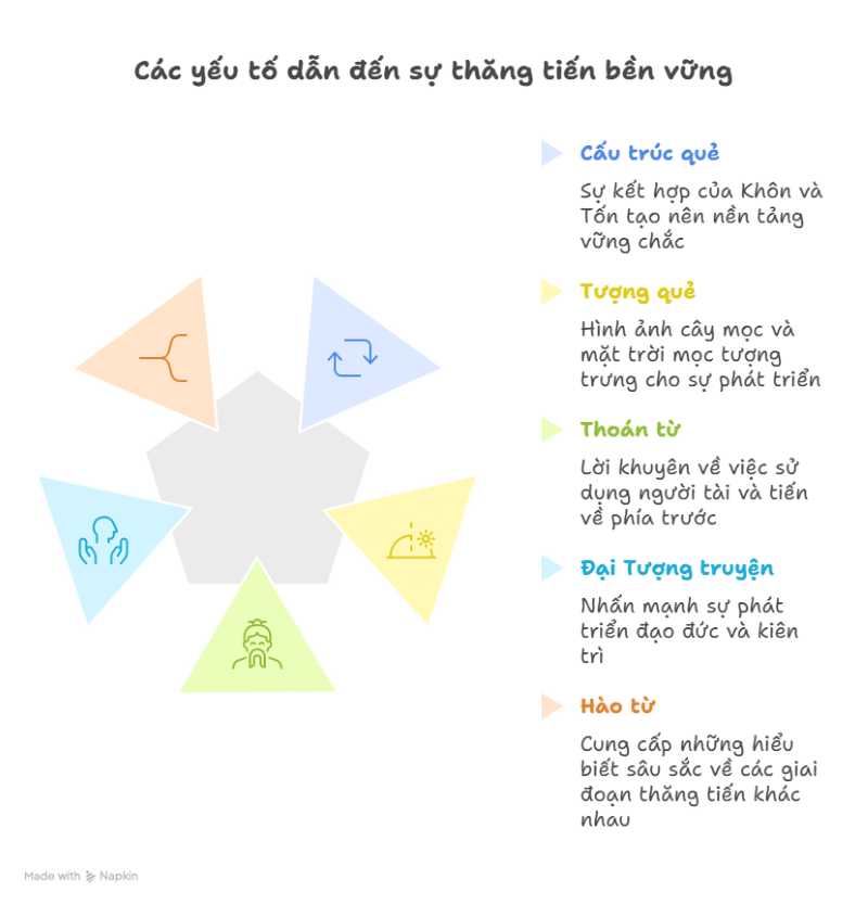 Ý nghĩa Quẻ Địa Phong Thăng