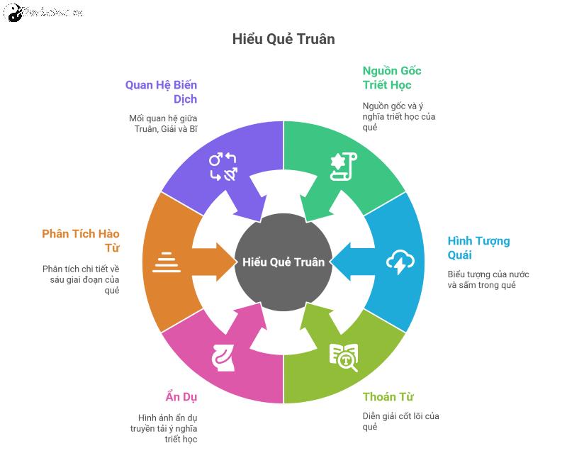 Quẻ Thủy Lôi Truân (屯) - Khó Khăn Buổi Ban Đầu