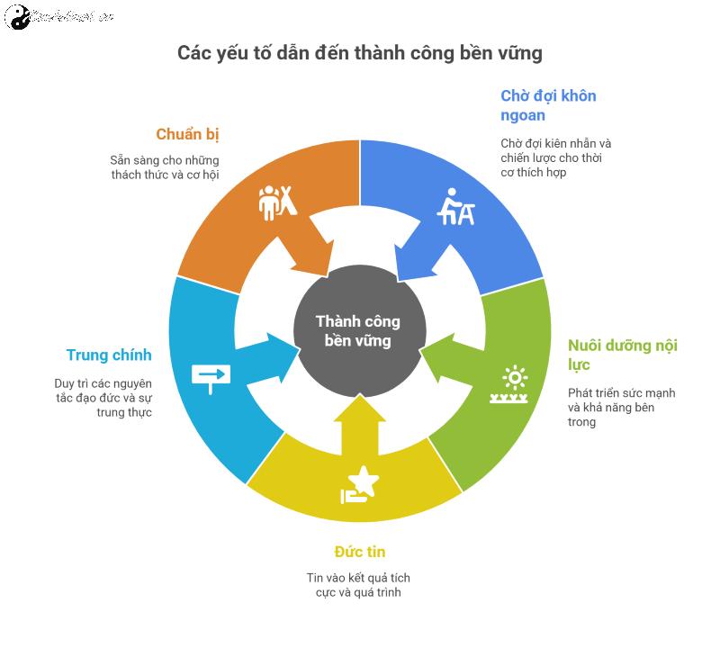Quẻ Thủy Thiên Nhu: Triết Lý Chờ Đợi và Nuôi Dưỡng Nội Lực