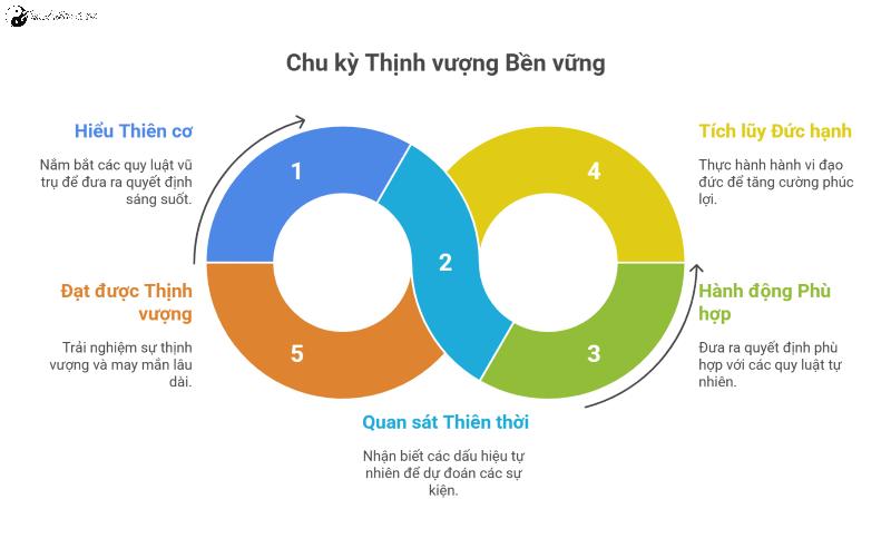 Chung thân tài phúc