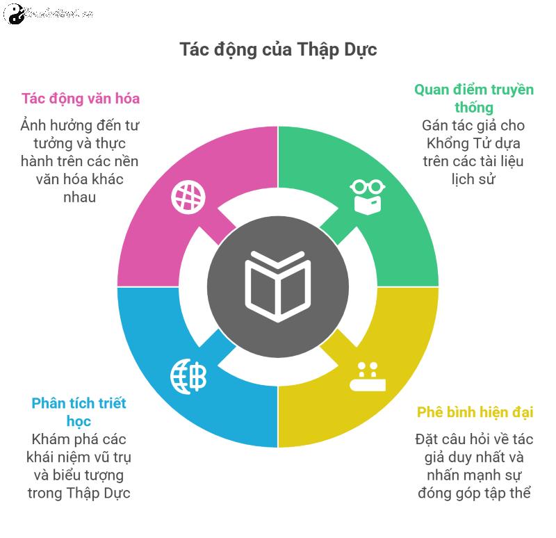Thập Dực