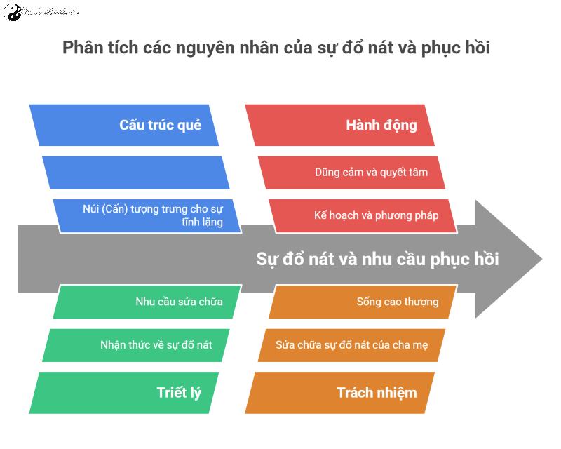 Quẻ Sơn Phong Cổ (Quẻ 18) - Ý Nghĩa Triết Lý và Thực Hành trong Kinh Dịch