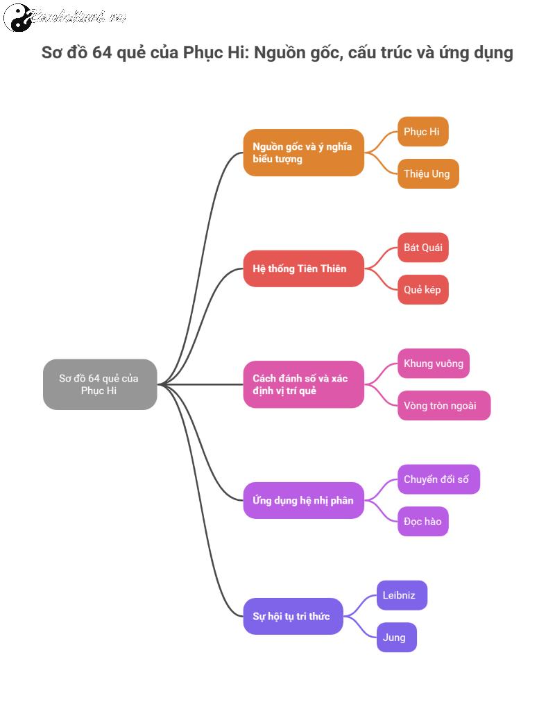 PHƯƠNG VỊ 64 QUẺ CỦA PHỤC HI