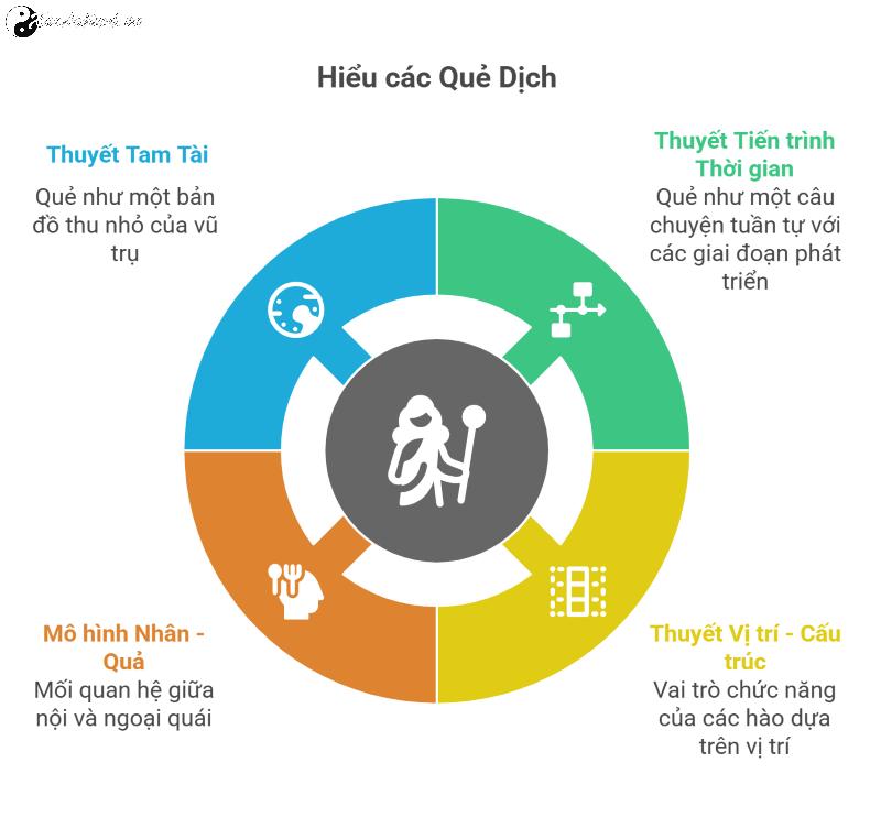 Qui tắc cần nhớ trong việc lý giải quẻ Dịch