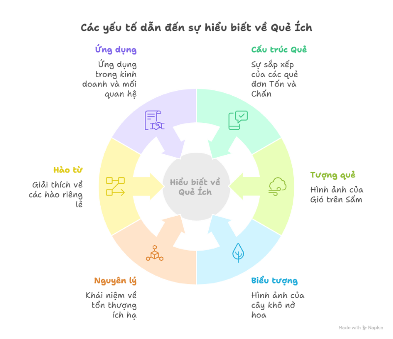 Quẻ Phong Lôi Ích (益) - Ý nghĩa, Triết lý và Ứng dụng toàn diện