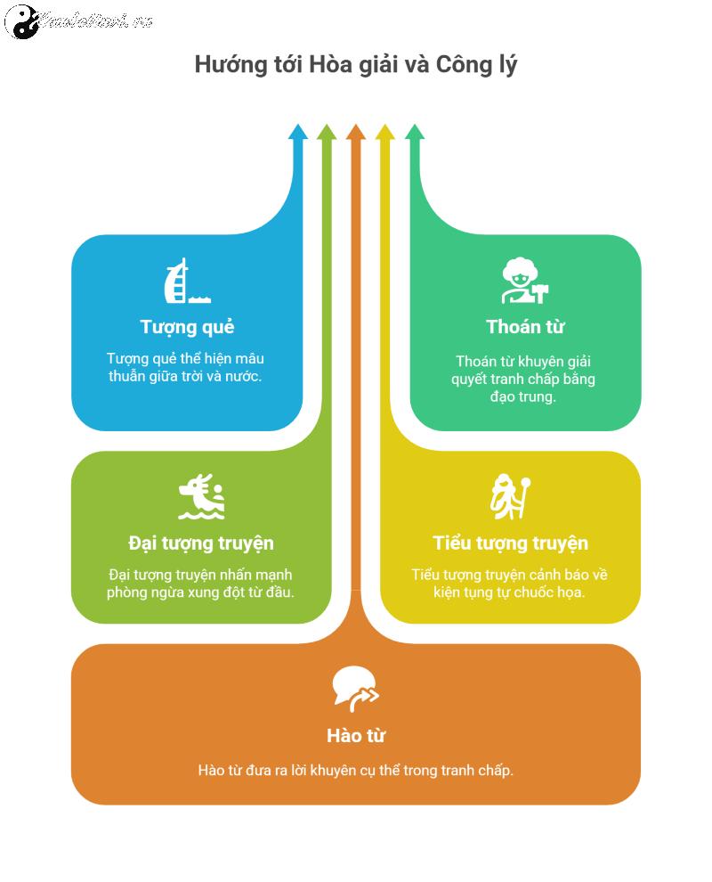 Quẻ Thiên Thủy Tụng