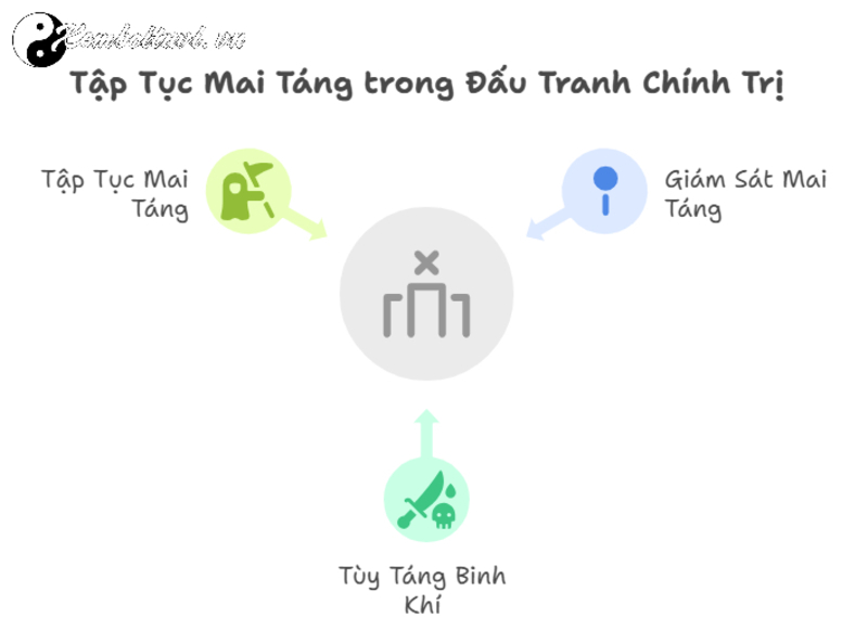 Tập Tục Mai T&aacute;ng V&agrave; Thể Chế Nh&agrave; Nước