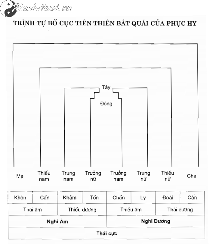 Trình Tự Bố Cục Tiên Thiên Bát Quái Của Phục Hy: Chìa Khóa Vũ Trụ Quan Phương Đông