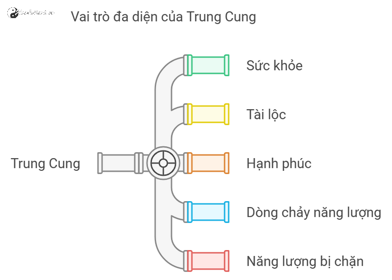 Bí Mật Của Trung Cung: Khám Phá Ngay Để Thay Đổi Vận Mệnh