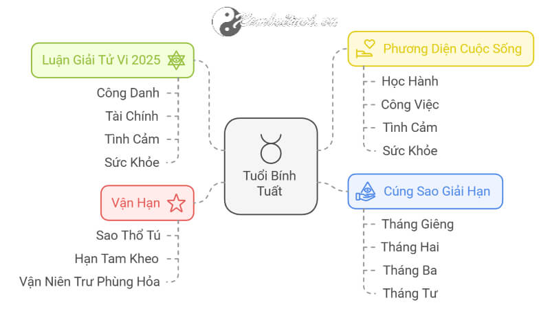 Tử vi Bính Tuất 2025 nam mạng