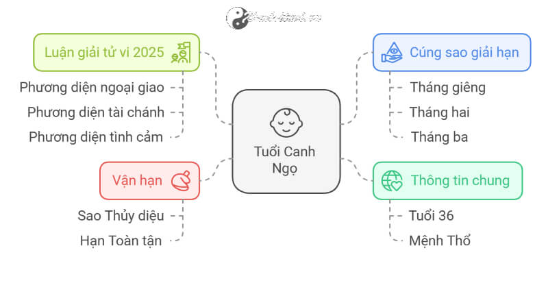 Tử vi Canh Ngọ 2025 nữ mạng