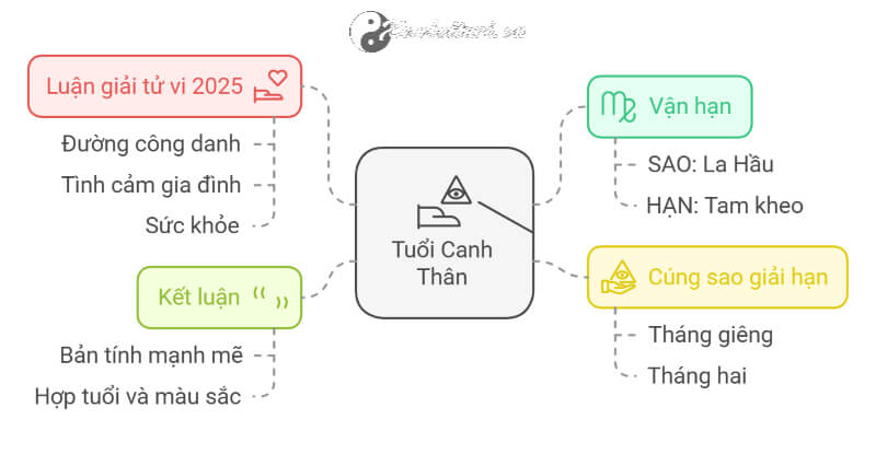 Tử vi Canh Thân 2025 nam mạng