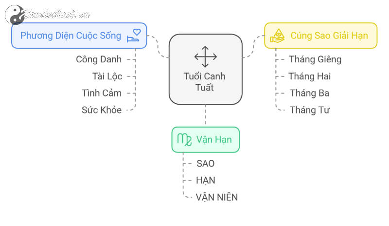 Tử vi Canh Tuất 2025 nam mạng