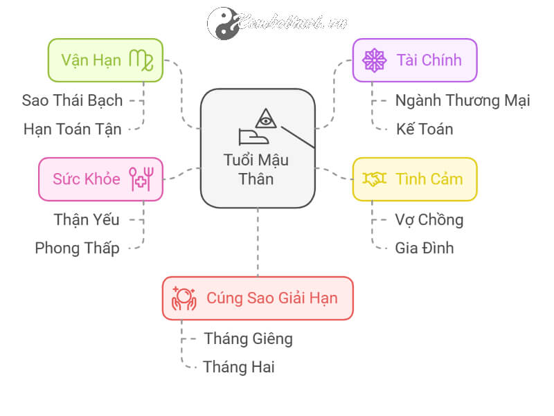 Tuổi Mậu Thân Năm 2025 Tử Vi, Tài Lộc, Vận Hạn và Cách Hóa Giải 2025