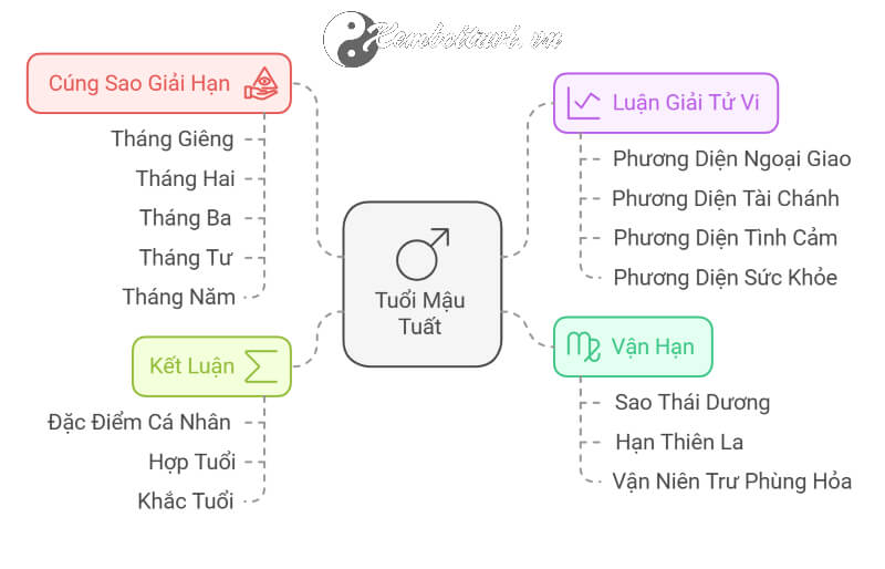 Tử vi Mậu Tuất 2025 nam mạng