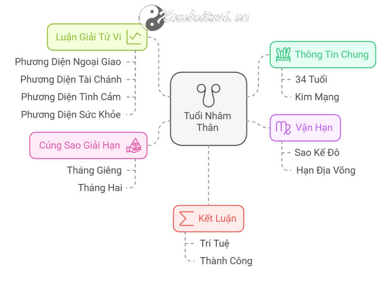 Tử Vi Nhâm Thân Sự Nghiệp, Tình Cảm, và Sức Khỏe Được Tiết Lộ 2025