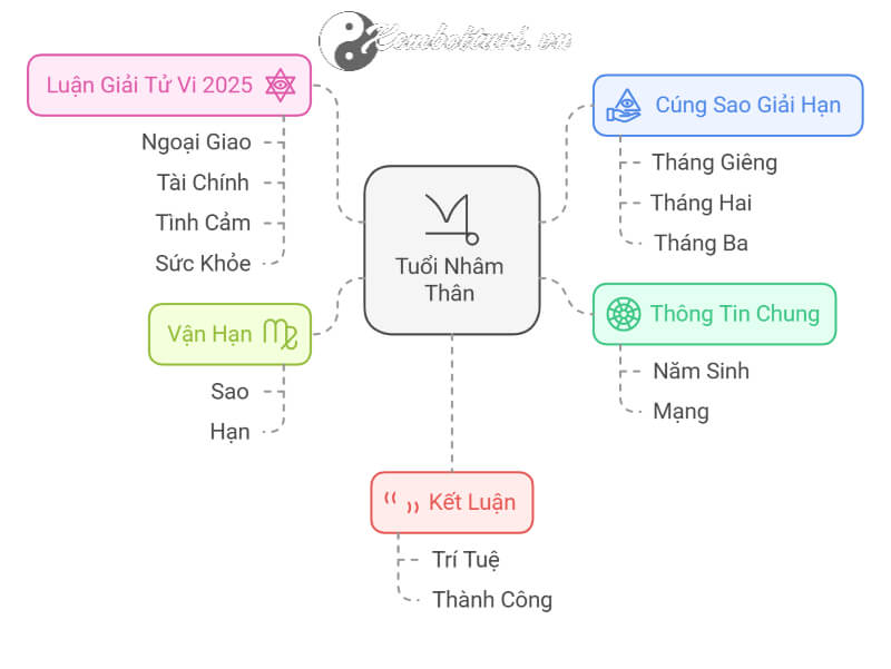 Tử Vi Nhâm Thân Sự Nghiệp, Tình Cảm, và Sức Khỏe Được Tiết Lộ 2025