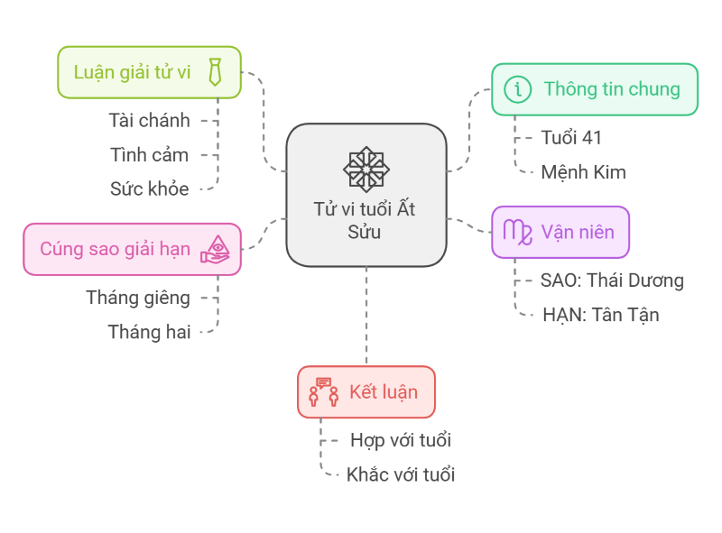 Tử Vi Ất Sửu Bí Quyết Đón Lộc, Hóa Giải Vận Hạn Hiệu Quả năm 2025