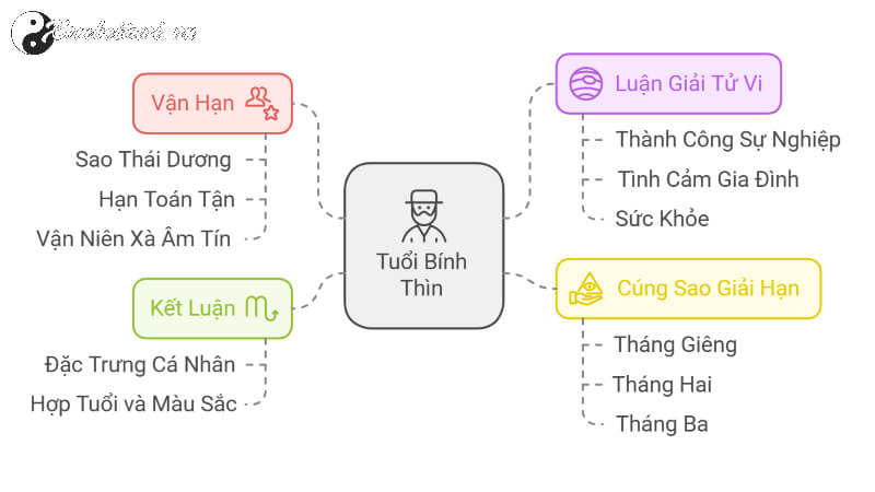 Tử vi Bính Thìn 2025 nam mạng