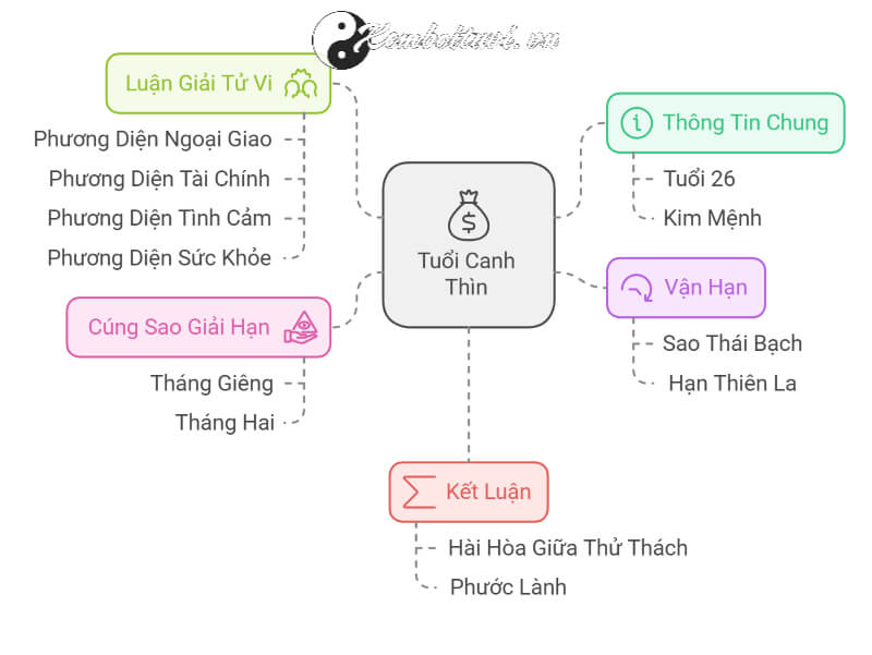 Tử Vi Tuổi Canh Thìn Công Danh, Tài Lộc và Sức Khỏe 2025 Xem Bói Tử Vi