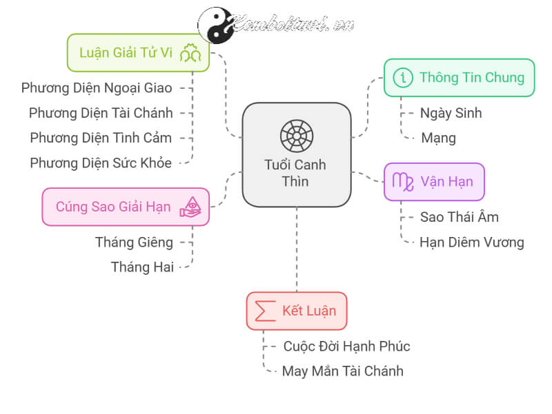 Tử vi Canh Thìn 2025 nam mạng