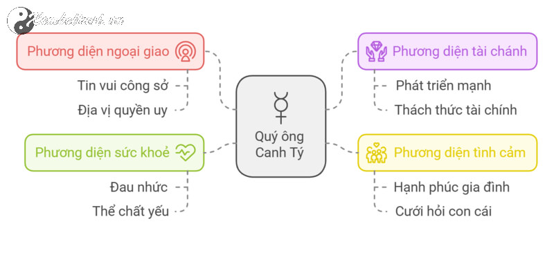 Tử vi Canh Tý 2025 nam mạng