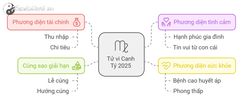 Tử vi Canh Tý 2025 nữ mạng