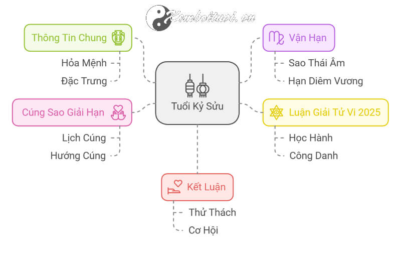 Tử Vi Tuổi Kỷ Sửu Khám Phá Những Bí Ẩn Vận Mệnh và Tương Lai 2025